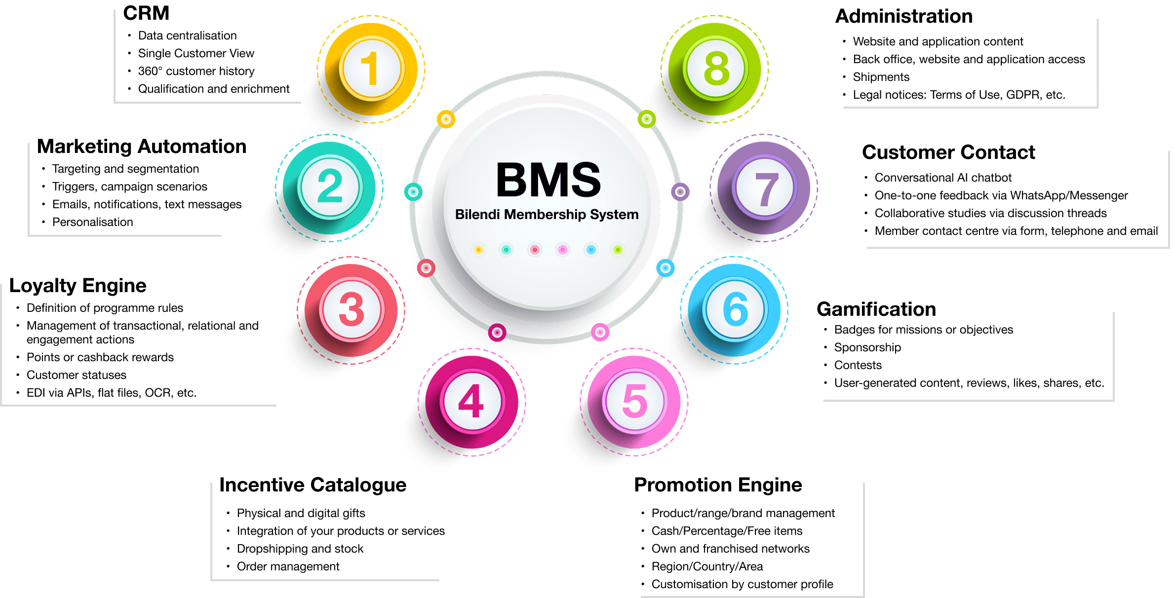 Bilendi Membership System sheme : CRM - Marketing automation - Loyalty engine - Rewards catalogue - Promotion engine - Gamification - Voice of the Customer - Administration